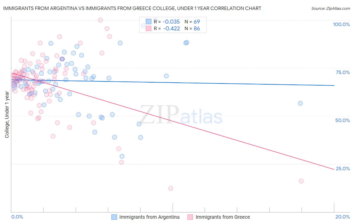 Immigrants from Argentina vs Immigrants from Greece College, Under 1 year