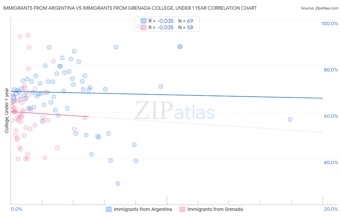 Immigrants from Argentina vs Immigrants from Grenada College, Under 1 year