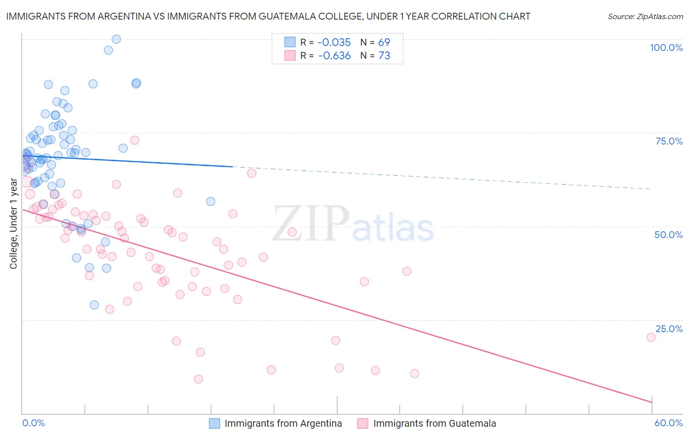 Immigrants from Argentina vs Immigrants from Guatemala College, Under 1 year