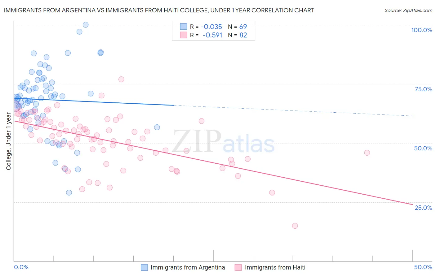 Immigrants from Argentina vs Immigrants from Haiti College, Under 1 year