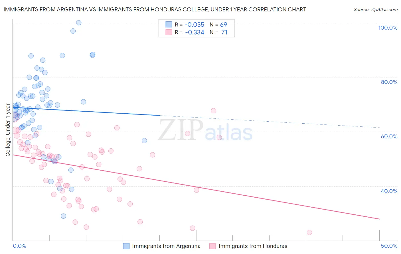 Immigrants from Argentina vs Immigrants from Honduras College, Under 1 year