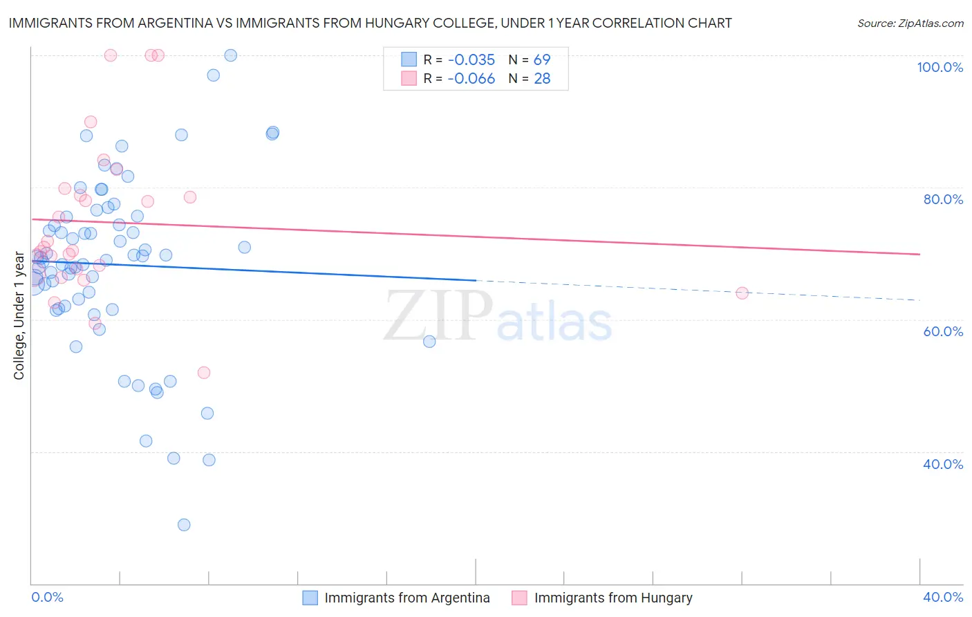 Immigrants from Argentina vs Immigrants from Hungary College, Under 1 year