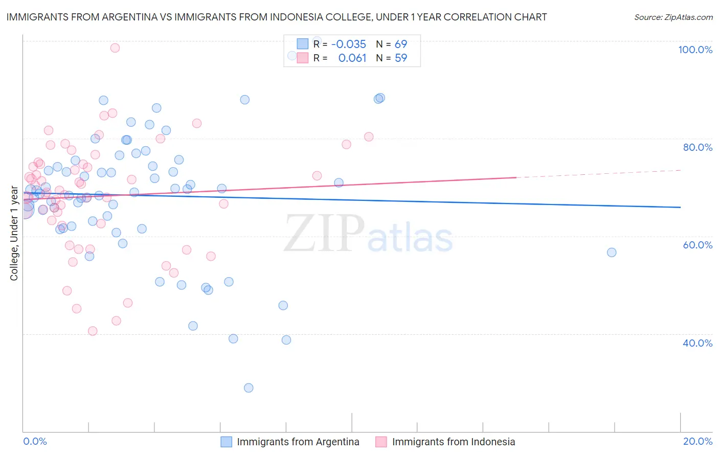 Immigrants from Argentina vs Immigrants from Indonesia College, Under 1 year