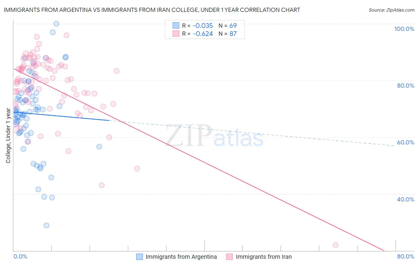 Immigrants from Argentina vs Immigrants from Iran College, Under 1 year