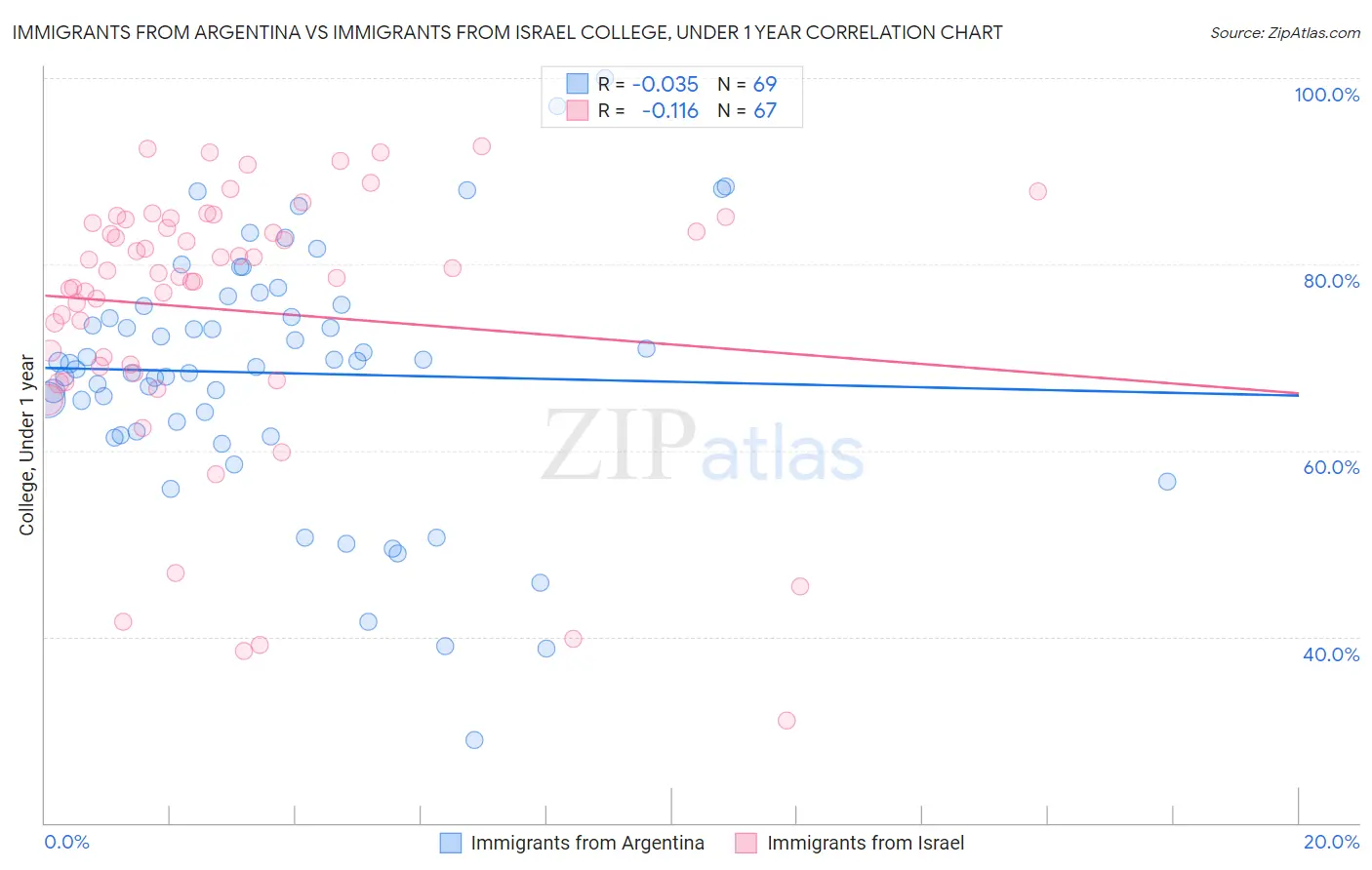 Immigrants from Argentina vs Immigrants from Israel College, Under 1 year