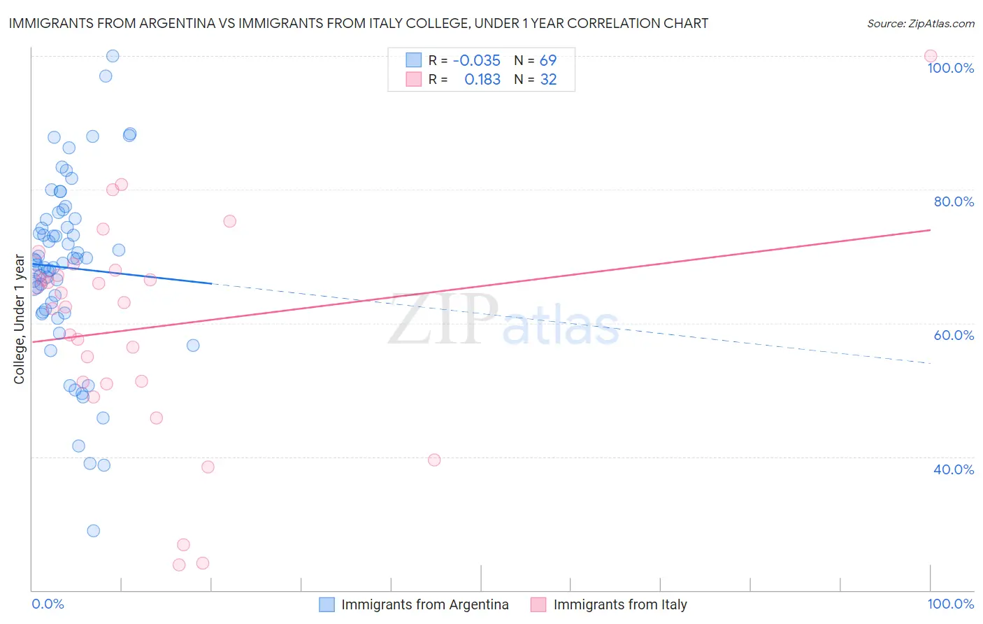 Immigrants from Argentina vs Immigrants from Italy College, Under 1 year