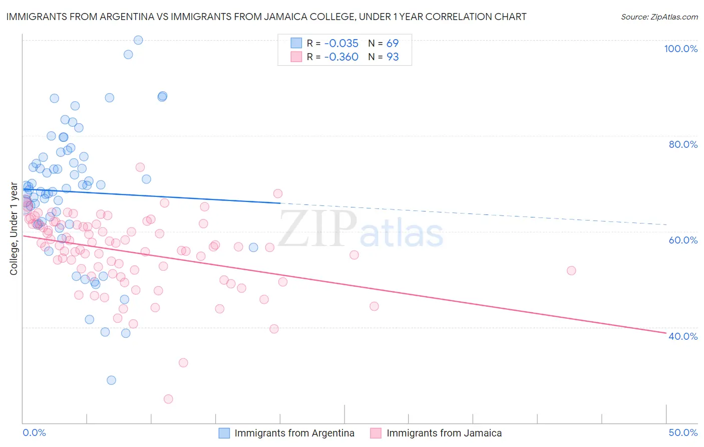 Immigrants from Argentina vs Immigrants from Jamaica College, Under 1 year