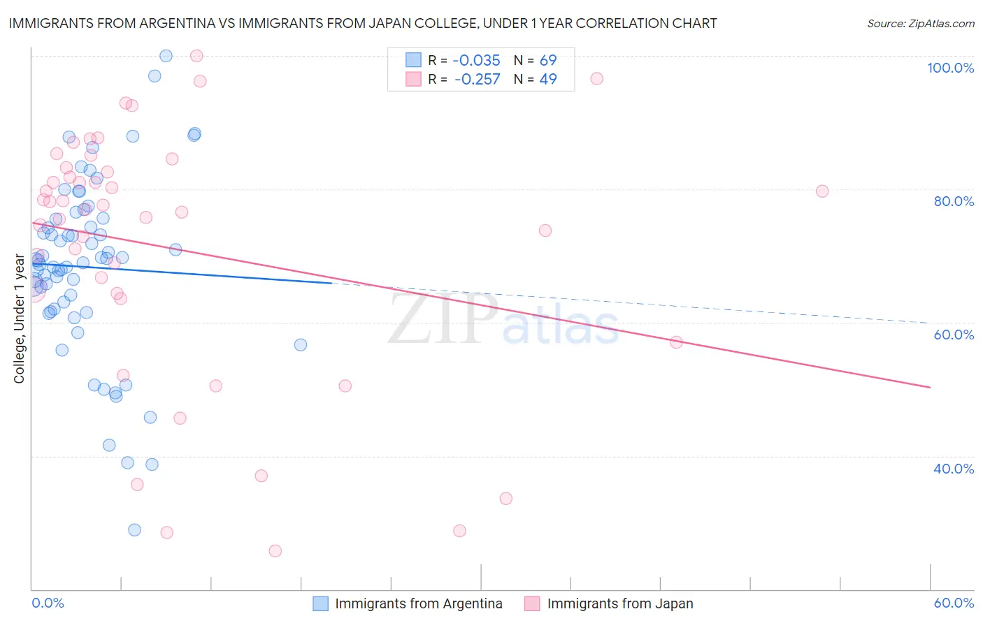 Immigrants from Argentina vs Immigrants from Japan College, Under 1 year