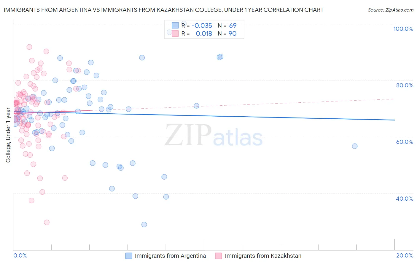 Immigrants from Argentina vs Immigrants from Kazakhstan College, Under 1 year