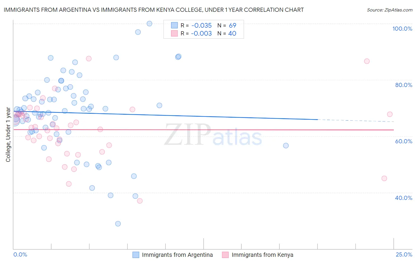 Immigrants from Argentina vs Immigrants from Kenya College, Under 1 year