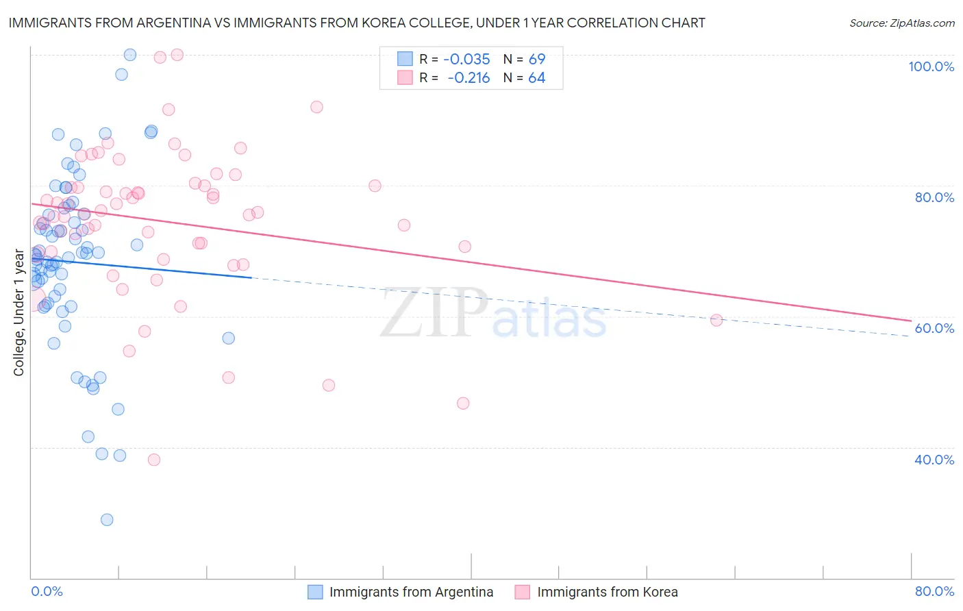 Immigrants from Argentina vs Immigrants from Korea College, Under 1 year