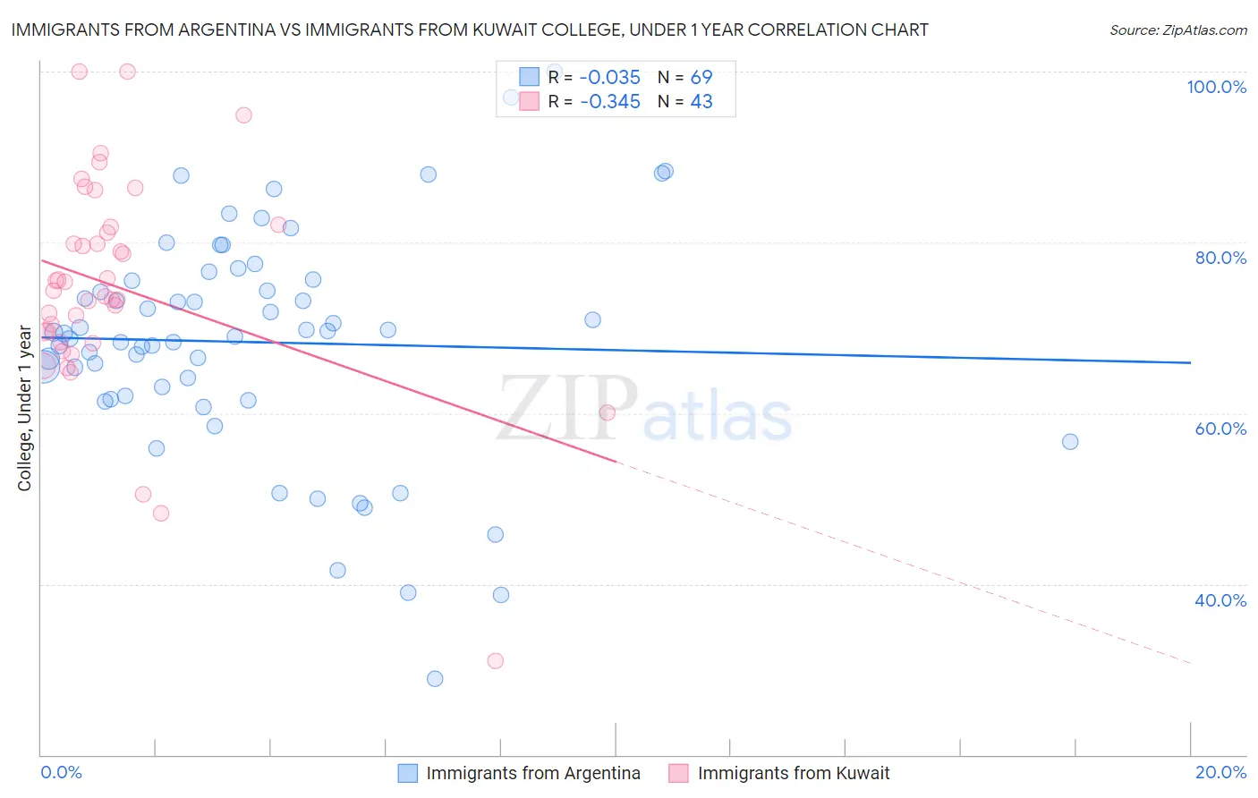 Immigrants from Argentina vs Immigrants from Kuwait College, Under 1 year