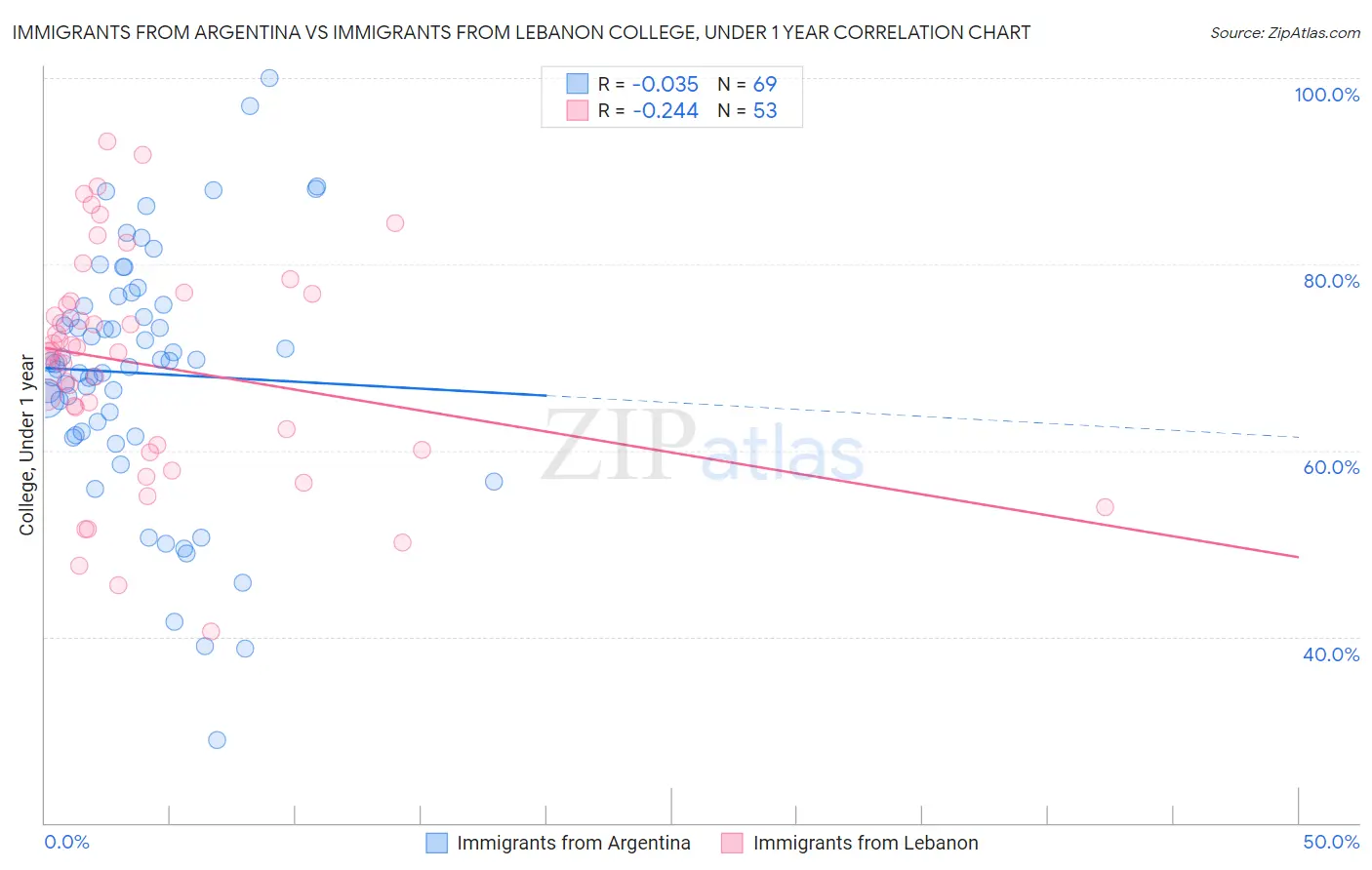 Immigrants from Argentina vs Immigrants from Lebanon College, Under 1 year