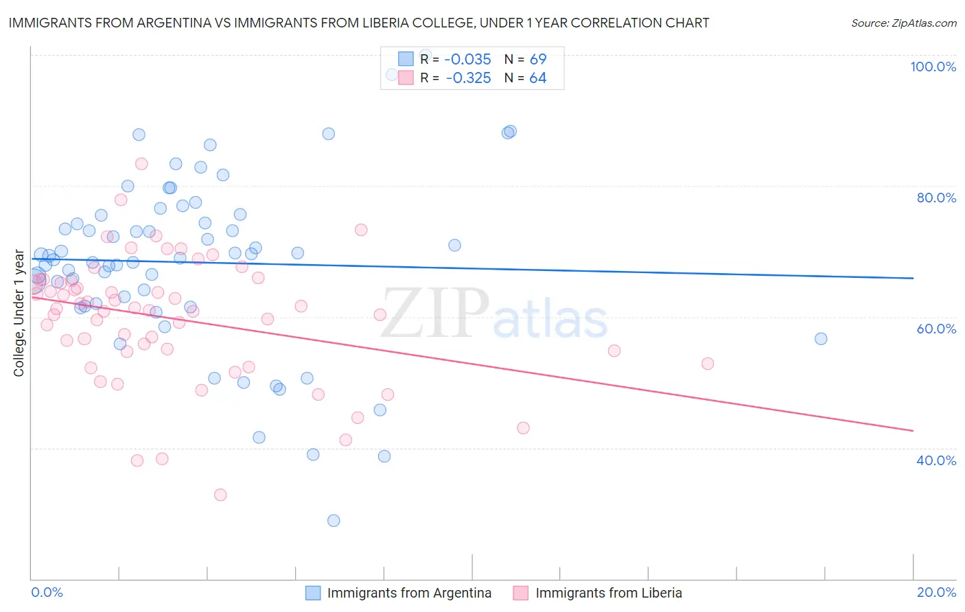 Immigrants from Argentina vs Immigrants from Liberia College, Under 1 year