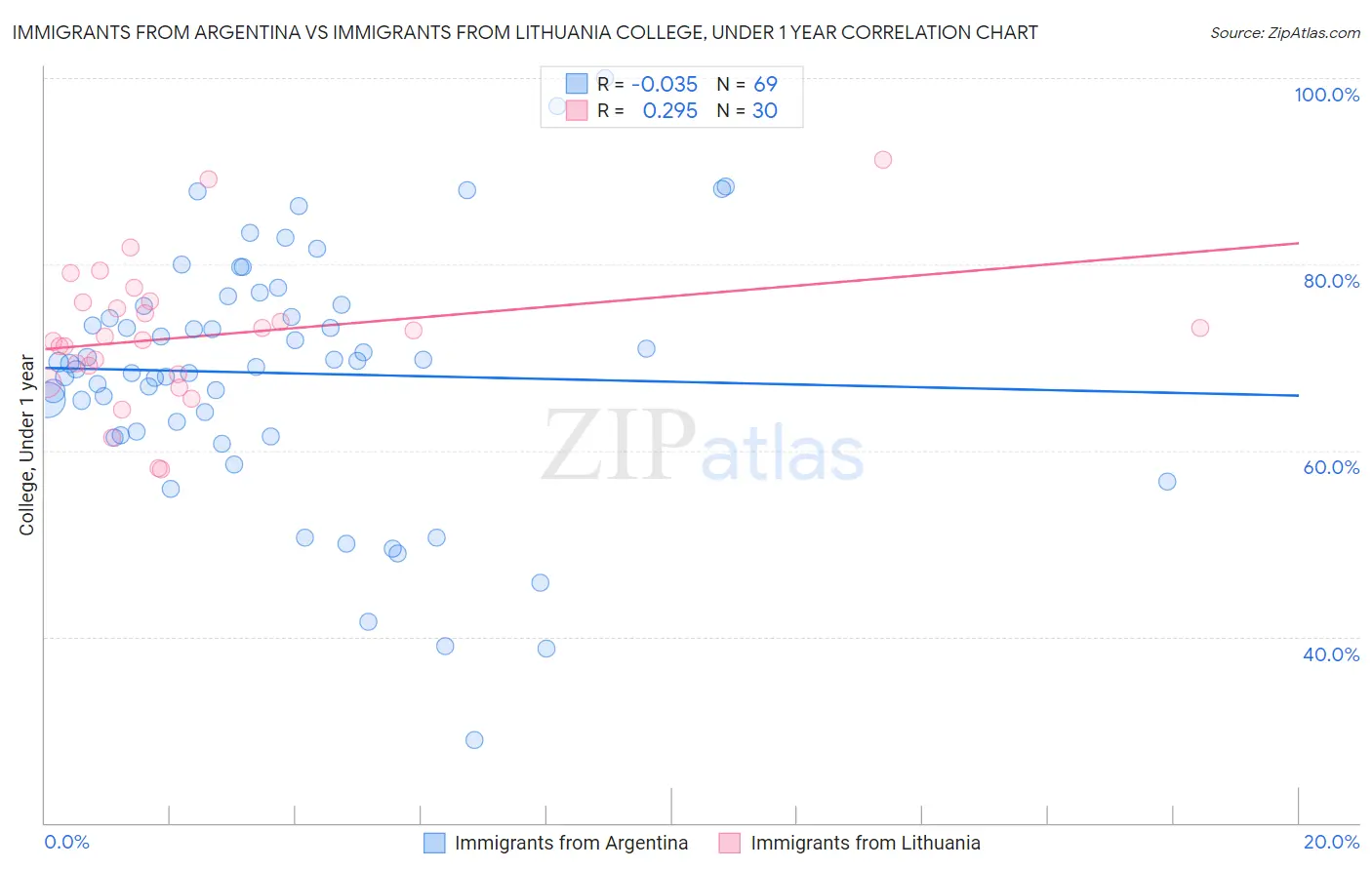 Immigrants from Argentina vs Immigrants from Lithuania College, Under 1 year