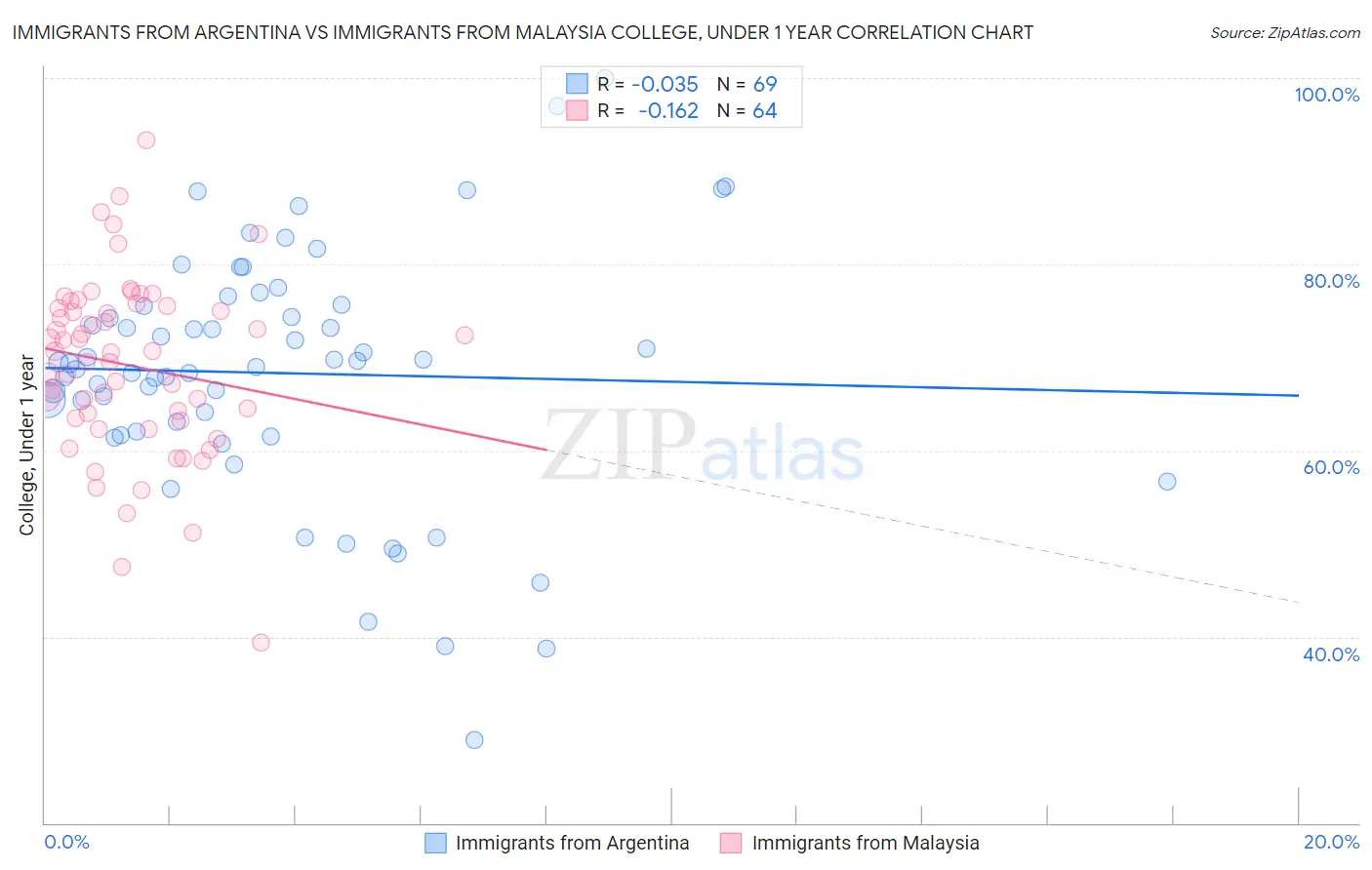 Immigrants from Argentina vs Immigrants from Malaysia College, Under 1 year