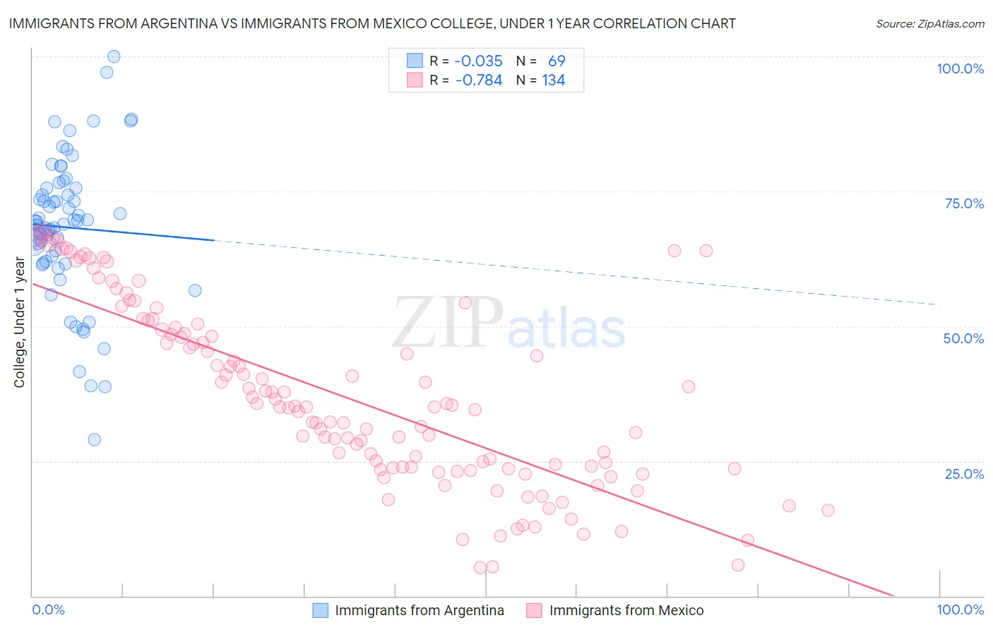 Immigrants from Argentina vs Immigrants from Mexico College, Under 1 year