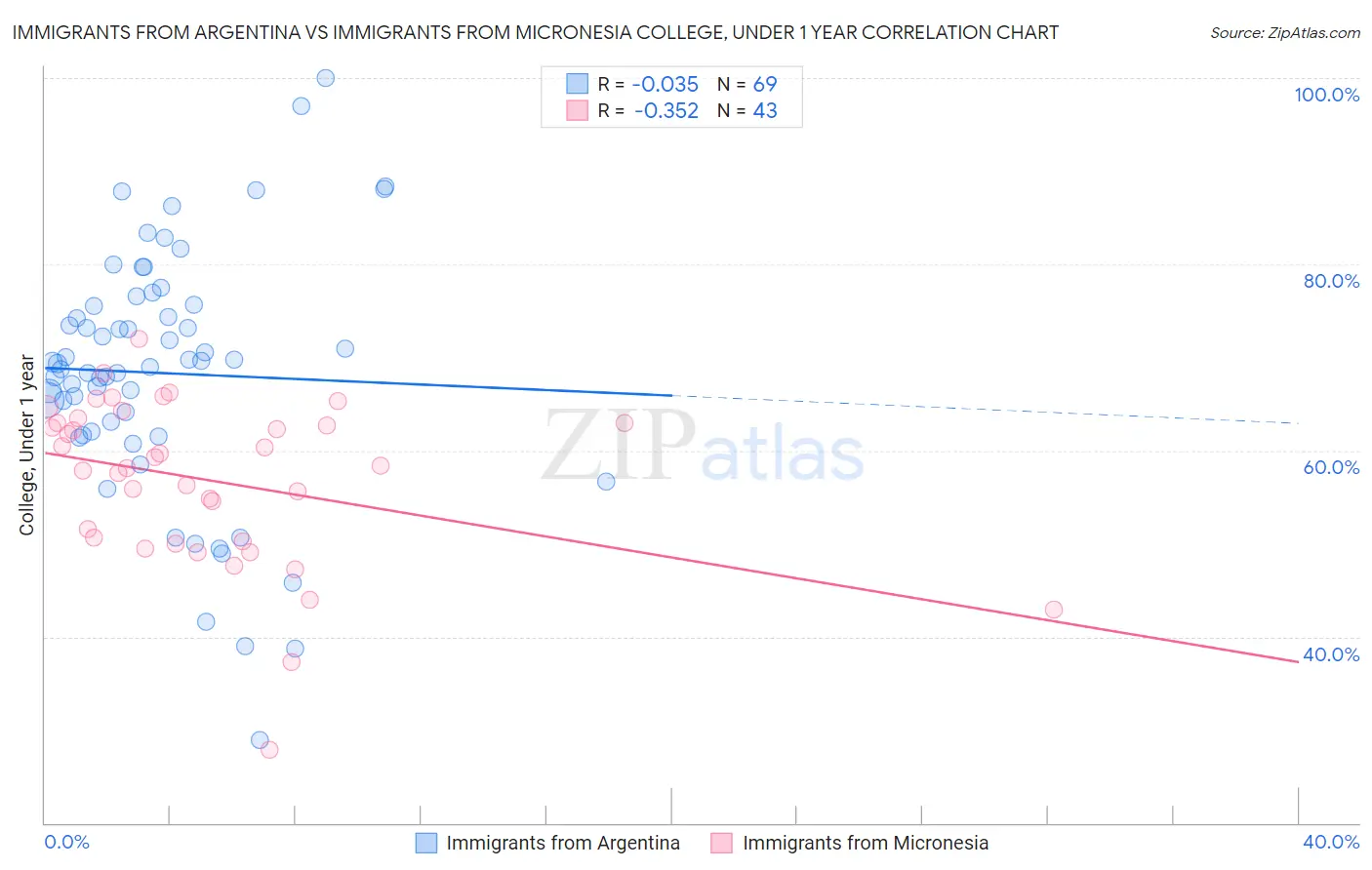 Immigrants from Argentina vs Immigrants from Micronesia College, Under 1 year