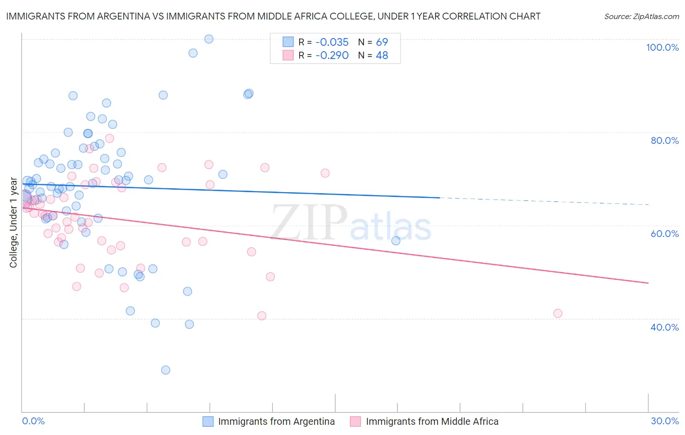 Immigrants from Argentina vs Immigrants from Middle Africa College, Under 1 year