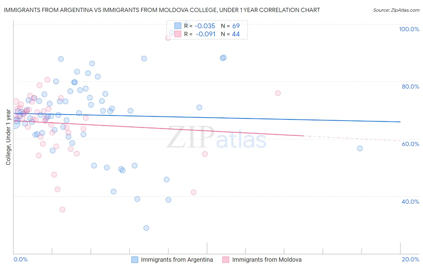 Immigrants from Argentina vs Immigrants from Moldova College, Under 1 year