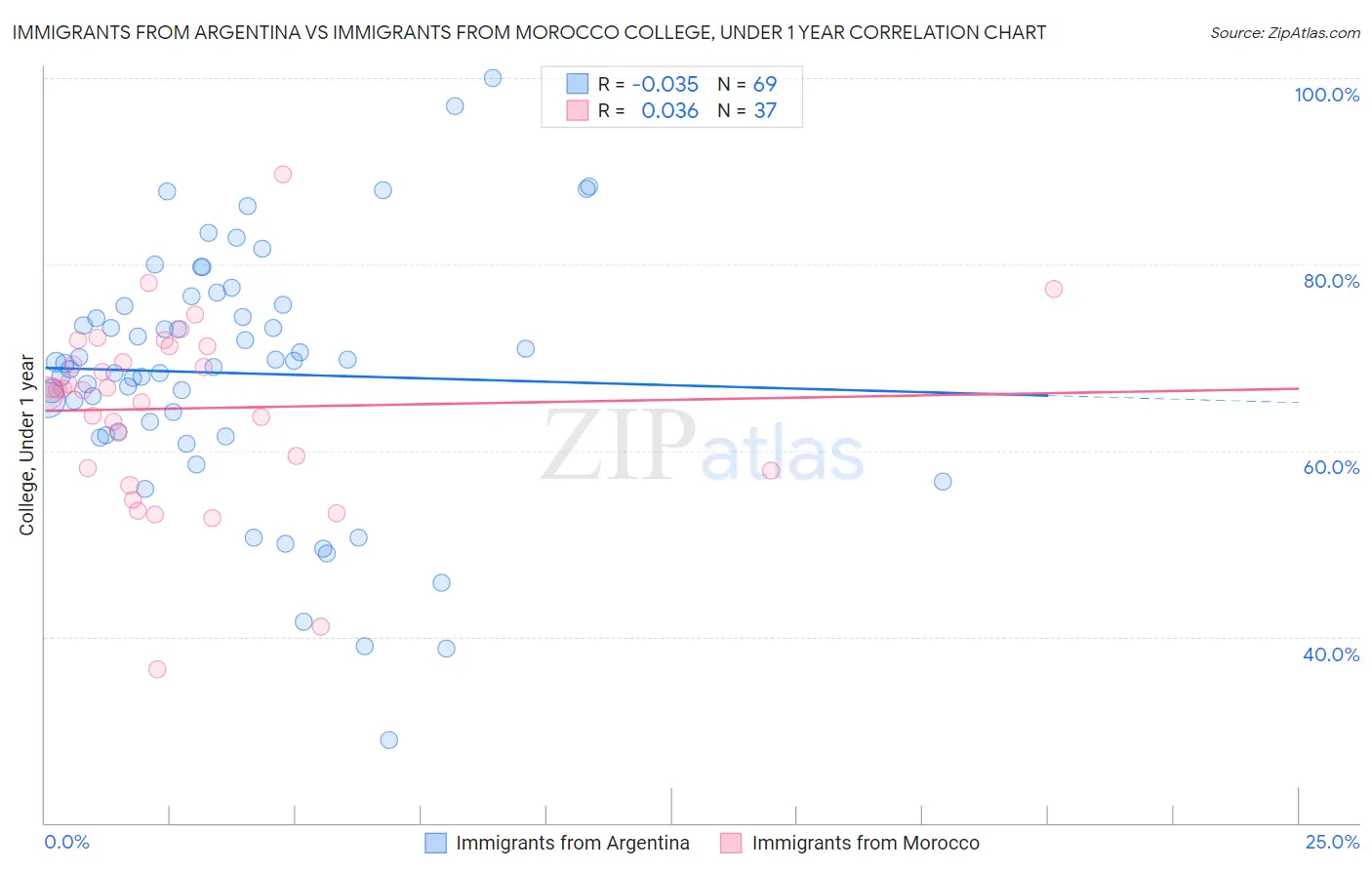 Immigrants from Argentina vs Immigrants from Morocco College, Under 1 year