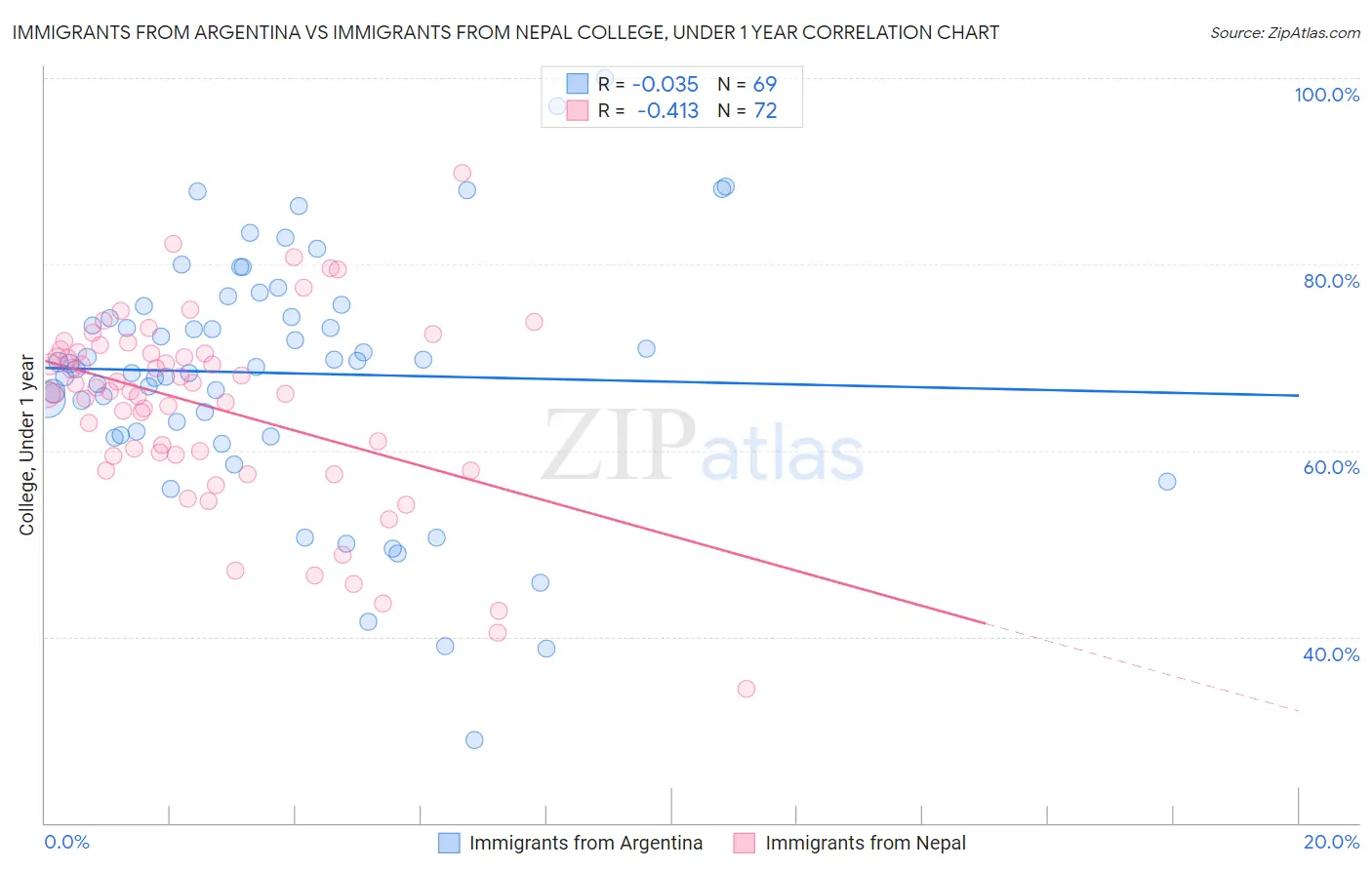 Immigrants from Argentina vs Immigrants from Nepal College, Under 1 year