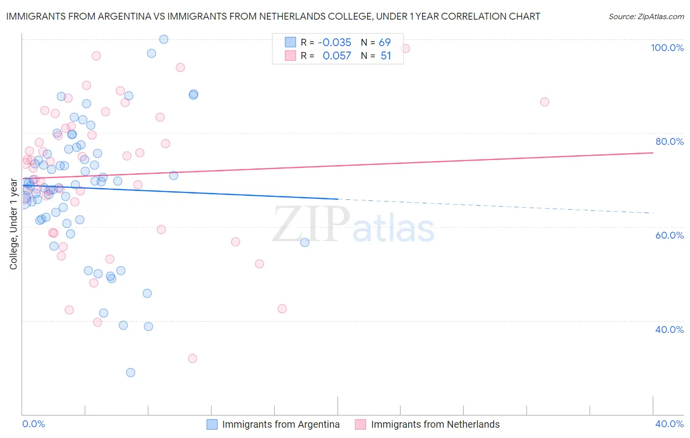 Immigrants from Argentina vs Immigrants from Netherlands College, Under 1 year