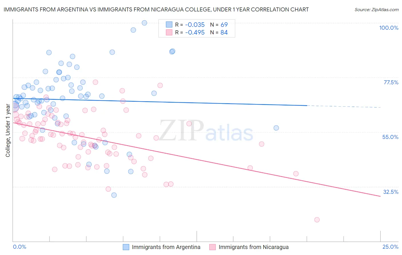 Immigrants from Argentina vs Immigrants from Nicaragua College, Under 1 year