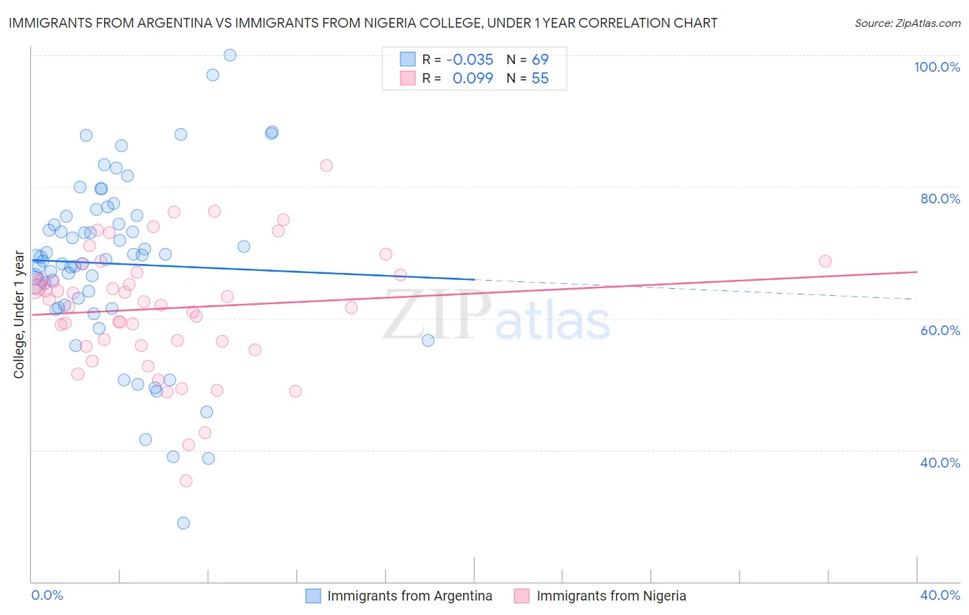 Immigrants from Argentina vs Immigrants from Nigeria College, Under 1 year