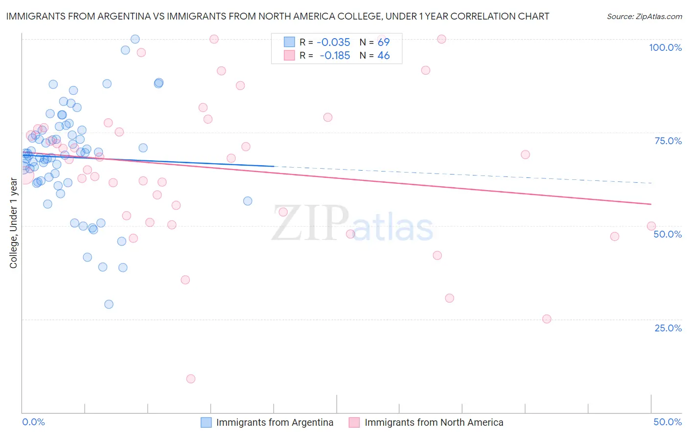 Immigrants from Argentina vs Immigrants from North America College, Under 1 year