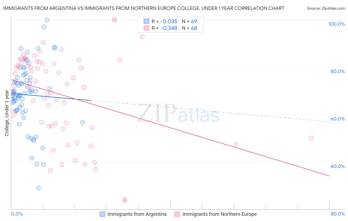 Immigrants from Argentina vs Immigrants from Northern Europe College, Under 1 year