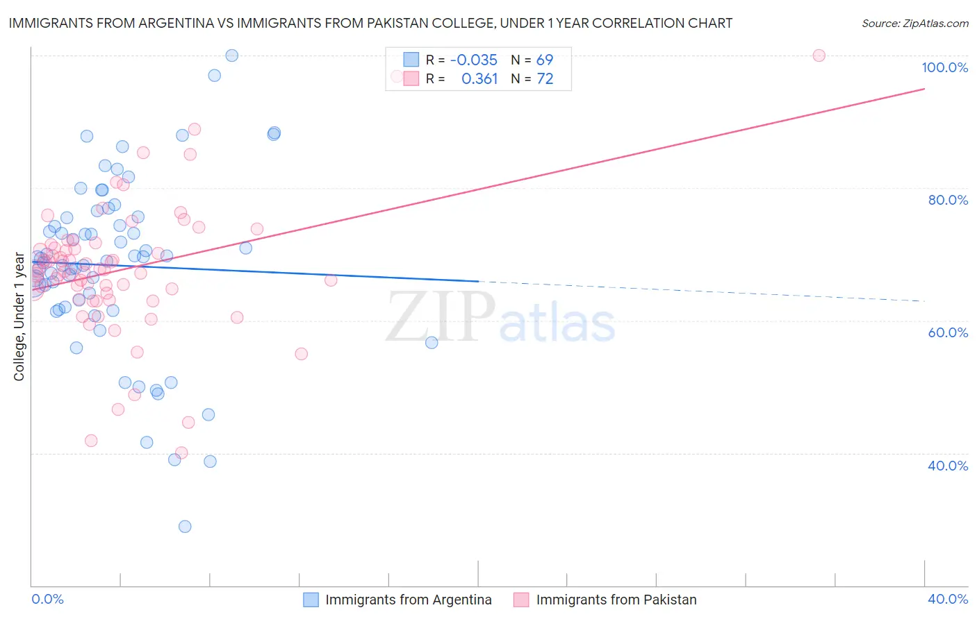 Immigrants from Argentina vs Immigrants from Pakistan College, Under 1 year