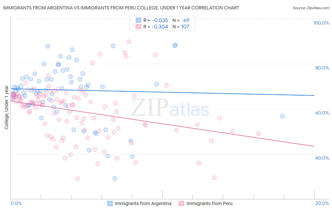Immigrants from Argentina vs Immigrants from Peru College, Under 1 year