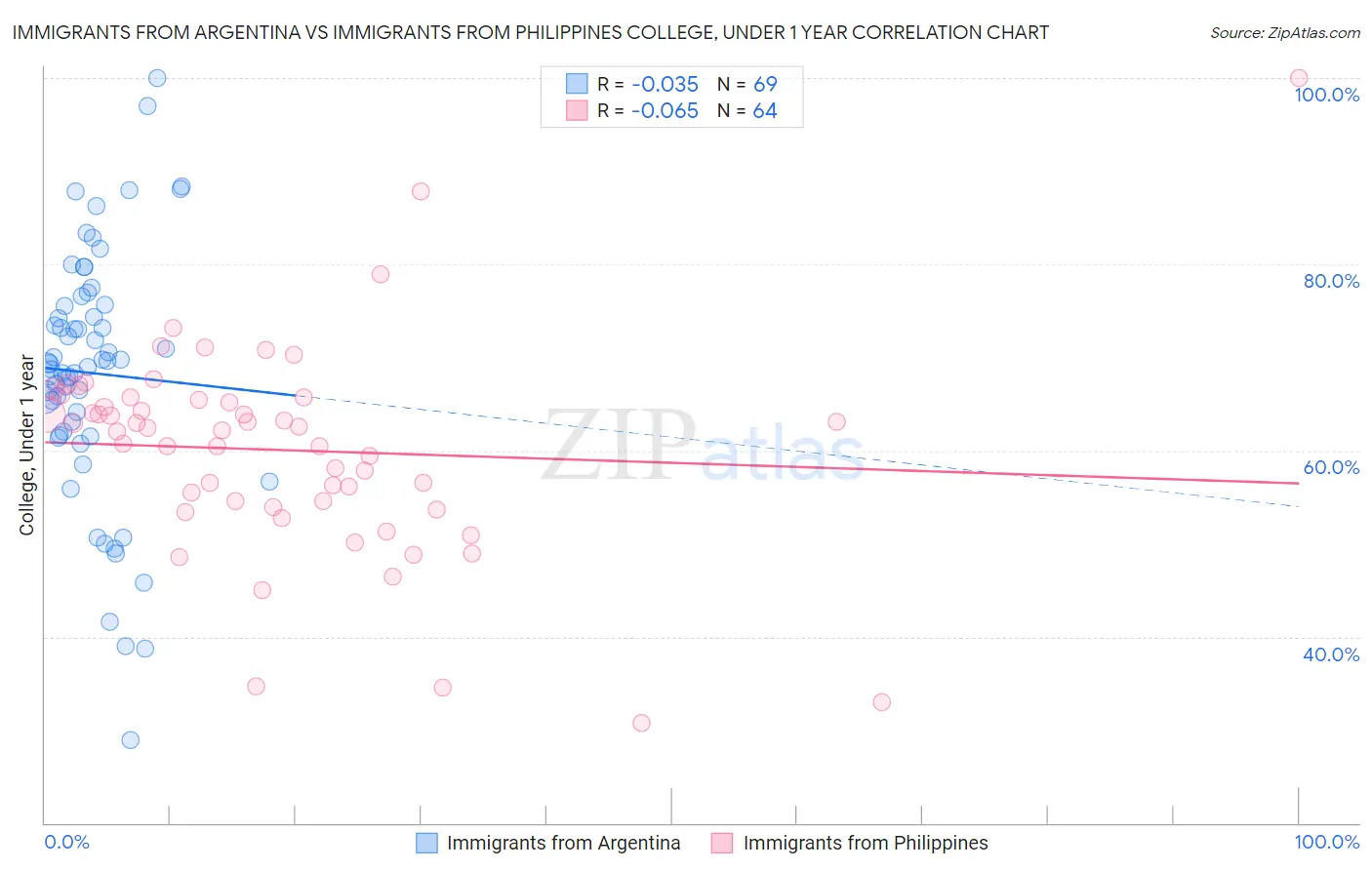 Immigrants from Argentina vs Immigrants from Philippines College, Under 1 year