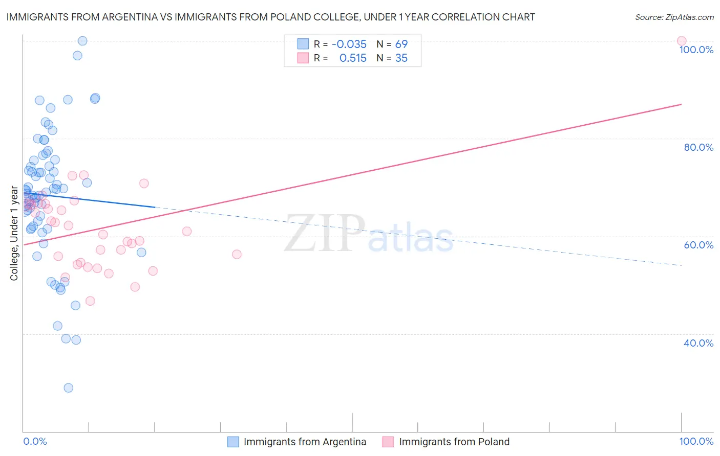 Immigrants from Argentina vs Immigrants from Poland College, Under 1 year