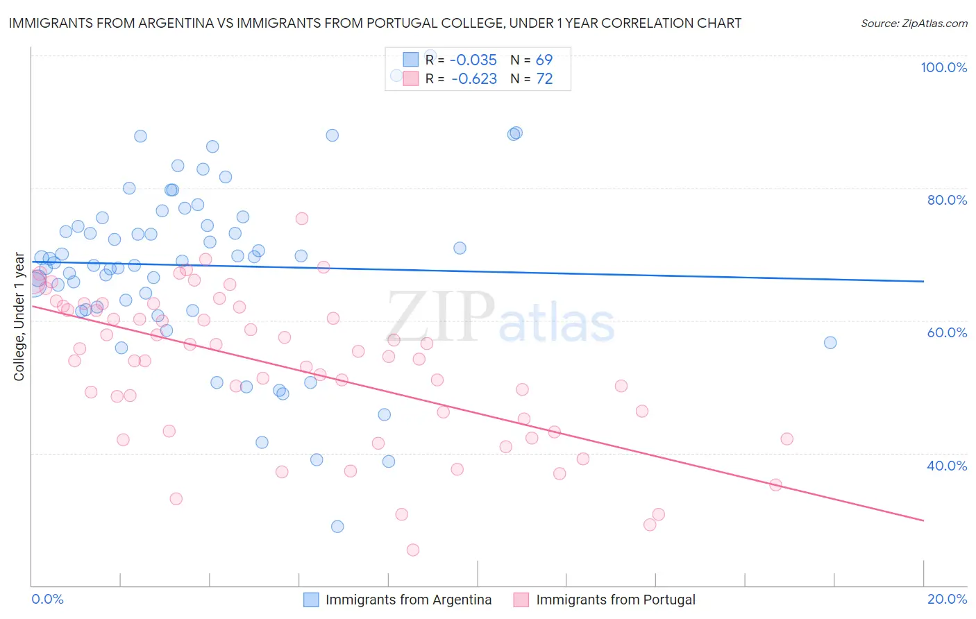 Immigrants from Argentina vs Immigrants from Portugal College, Under 1 year
