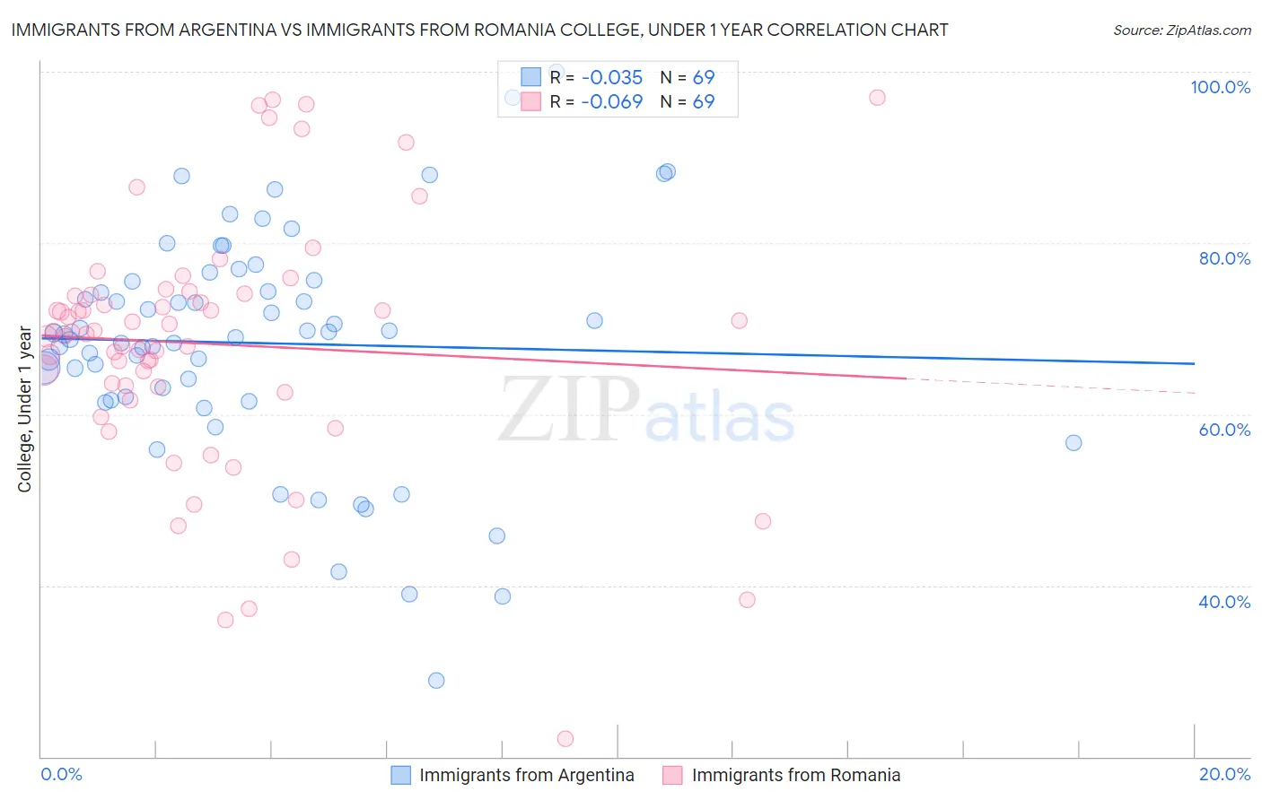 Immigrants from Argentina vs Immigrants from Romania College, Under 1 year