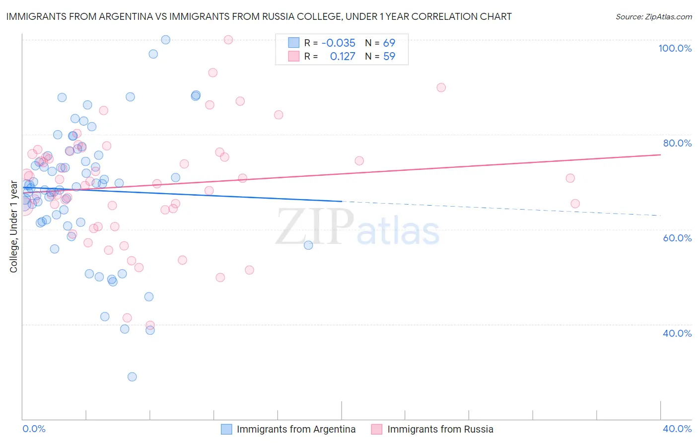 Immigrants from Argentina vs Immigrants from Russia College, Under 1 year