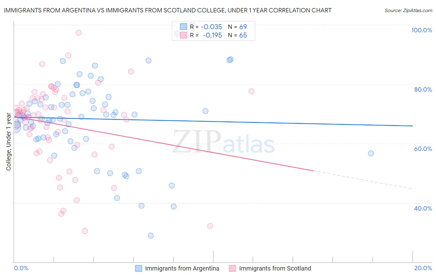 Immigrants from Argentina vs Immigrants from Scotland College, Under 1 year