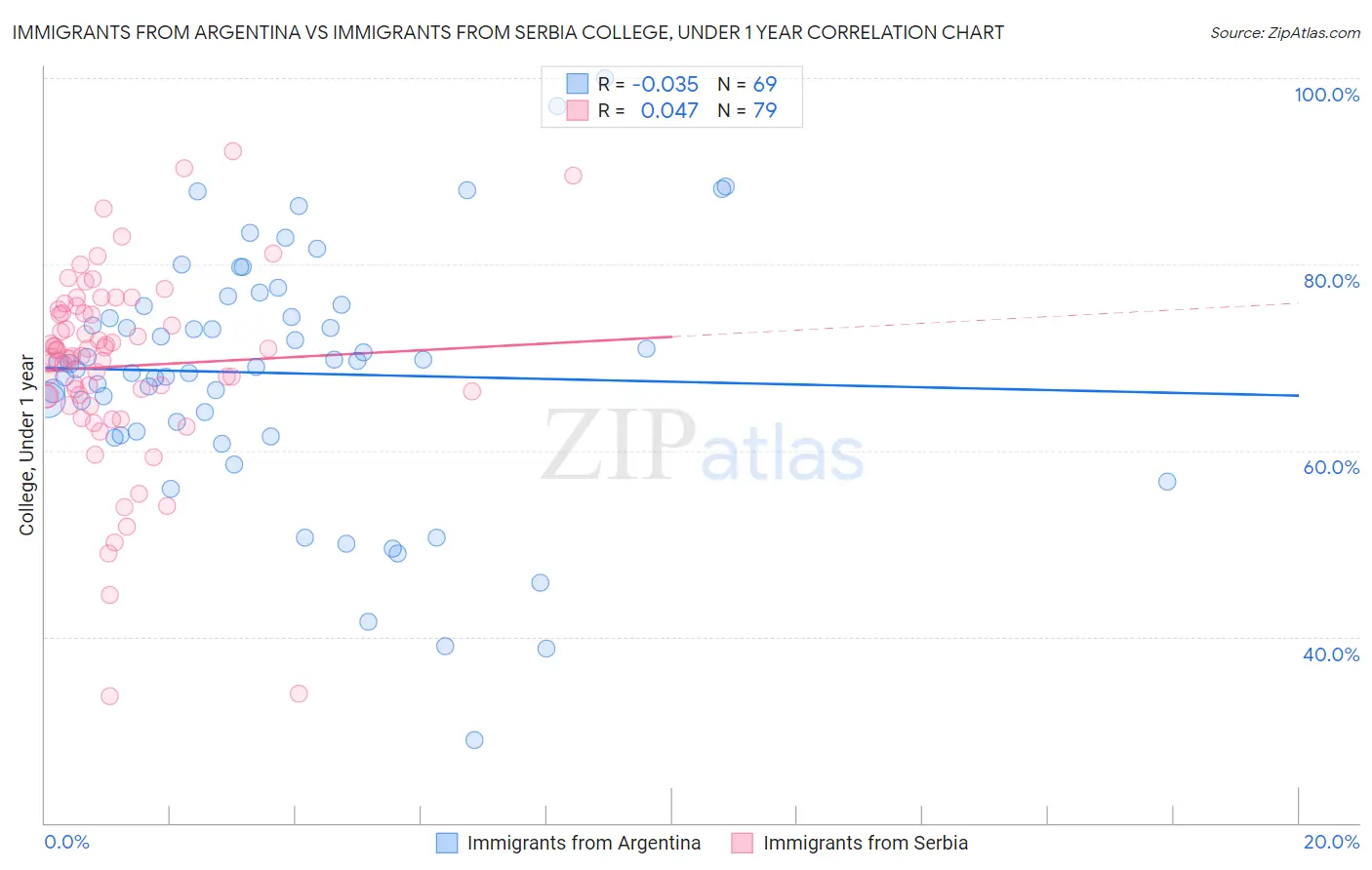 Immigrants from Argentina vs Immigrants from Serbia College, Under 1 year