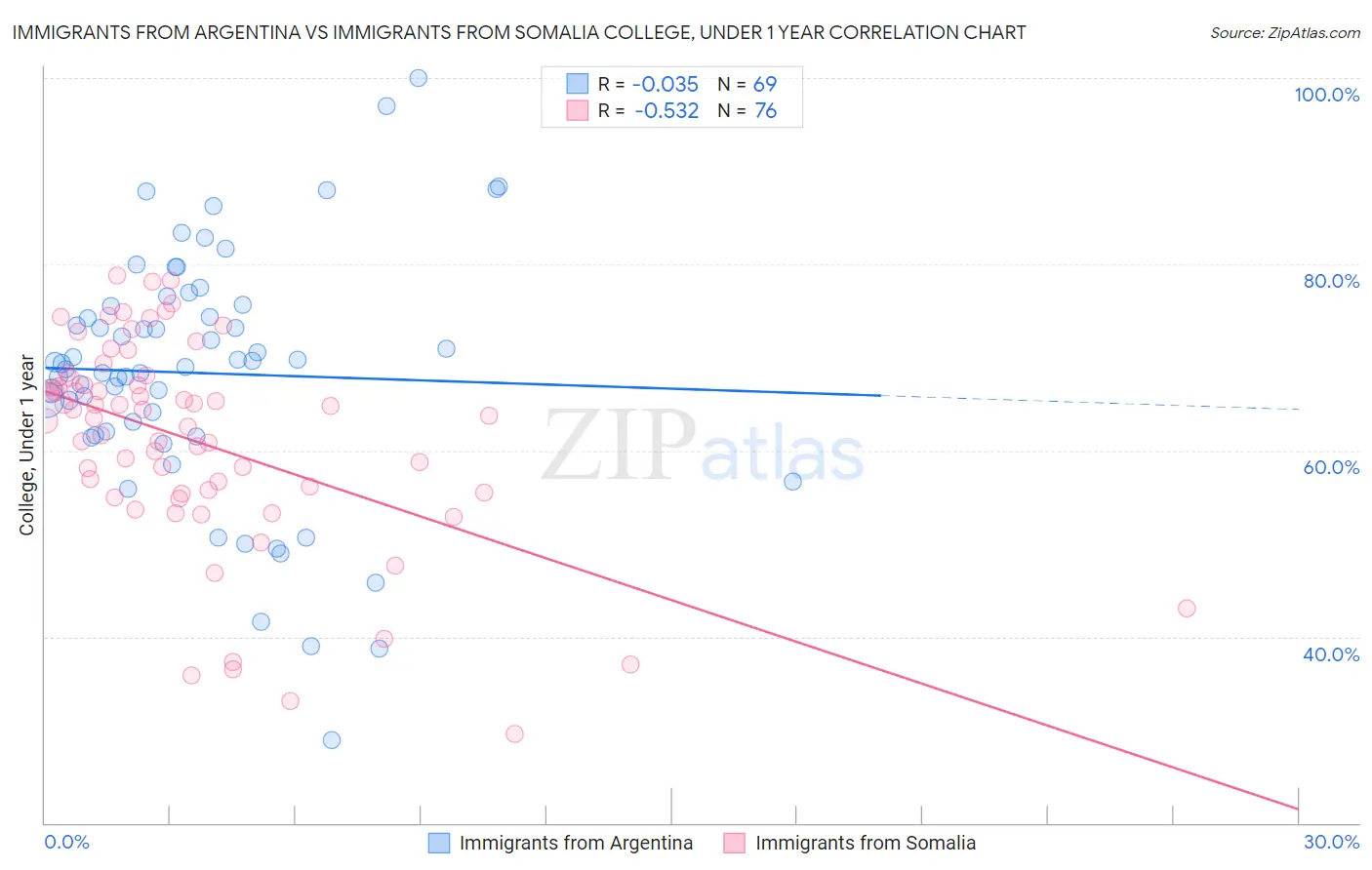 Immigrants from Argentina vs Immigrants from Somalia College, Under 1 year