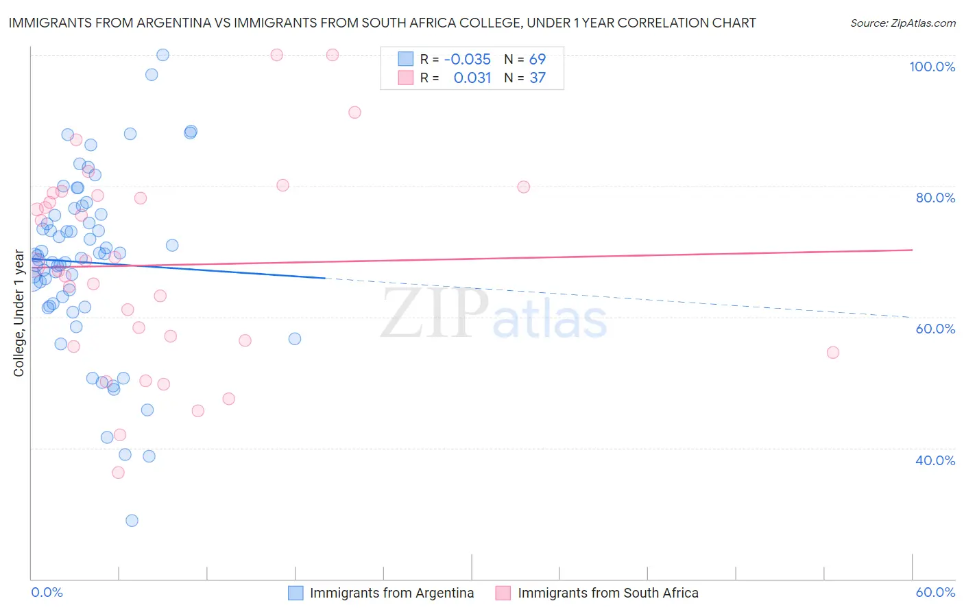 Immigrants from Argentina vs Immigrants from South Africa College, Under 1 year