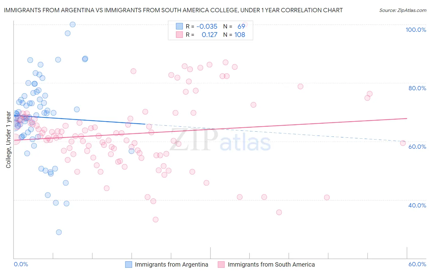 Immigrants from Argentina vs Immigrants from South America College, Under 1 year