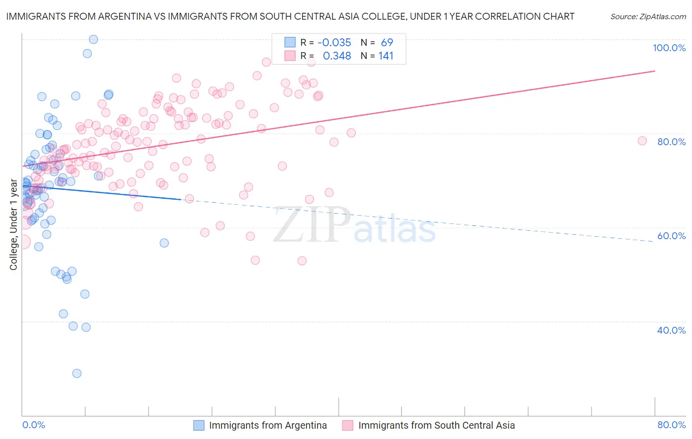 Immigrants from Argentina vs Immigrants from South Central Asia College, Under 1 year