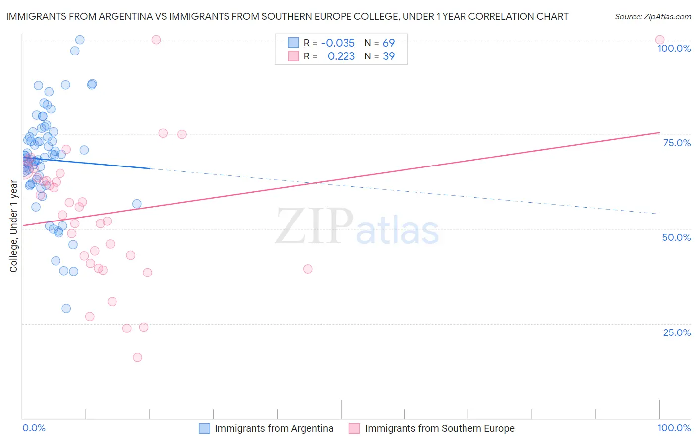 Immigrants from Argentina vs Immigrants from Southern Europe College, Under 1 year