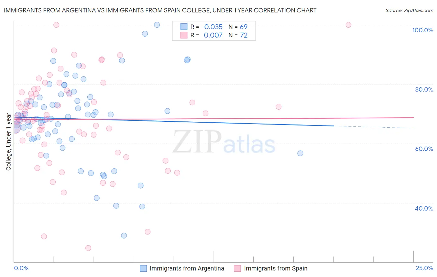 Immigrants from Argentina vs Immigrants from Spain College, Under 1 year