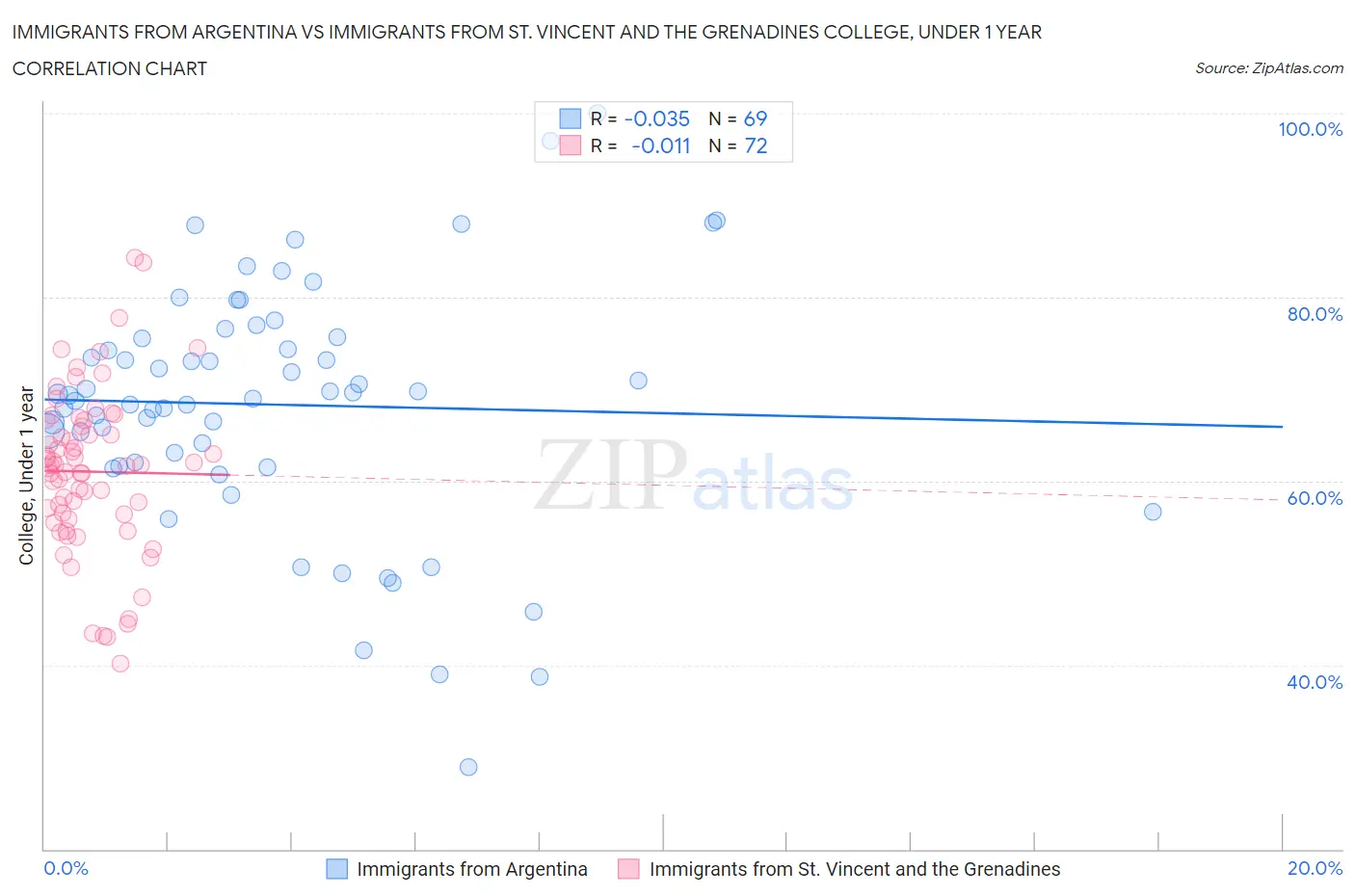Immigrants from Argentina vs Immigrants from St. Vincent and the Grenadines College, Under 1 year