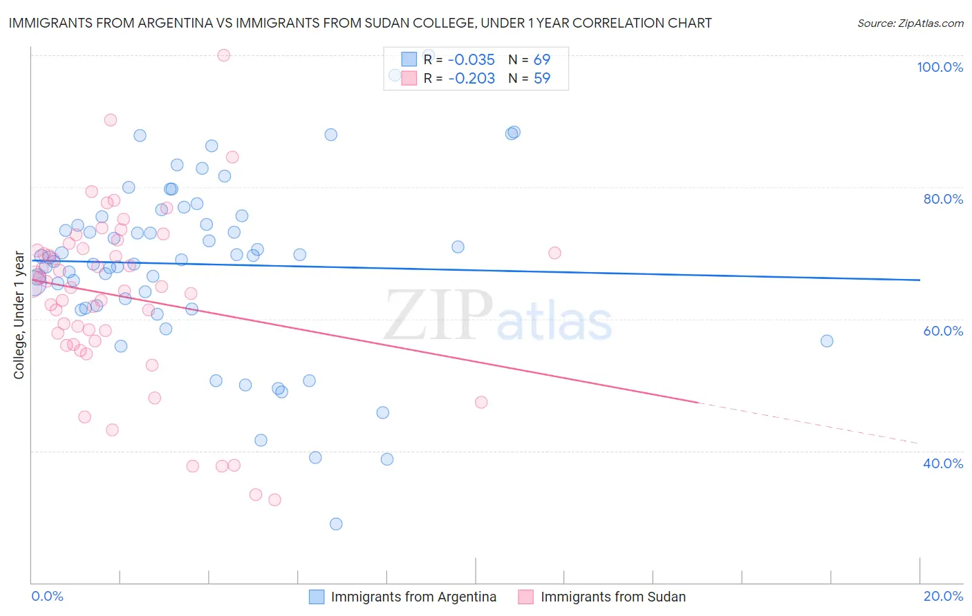 Immigrants from Argentina vs Immigrants from Sudan College, Under 1 year