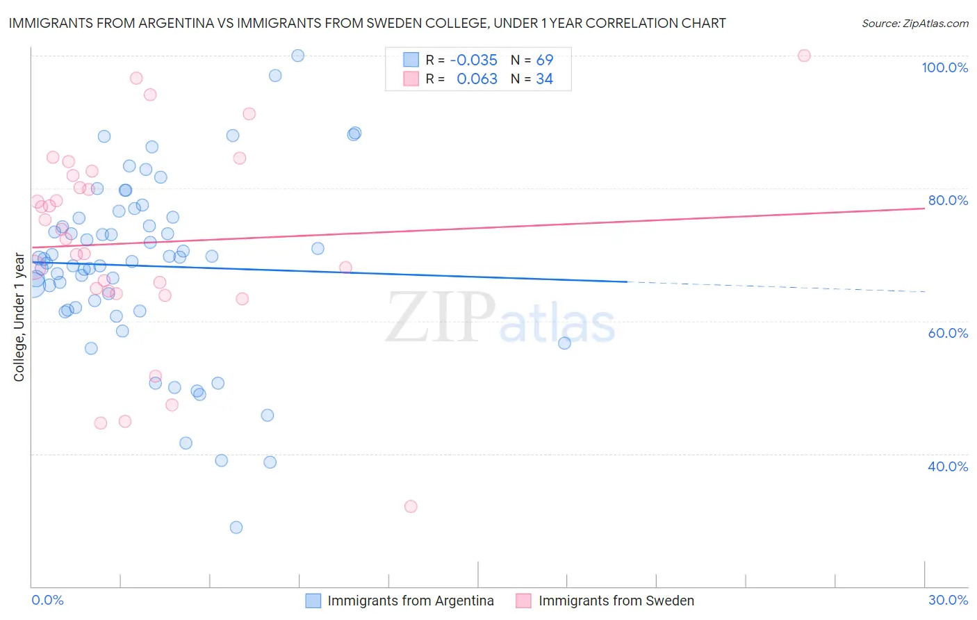 Immigrants from Argentina vs Immigrants from Sweden College, Under 1 year
