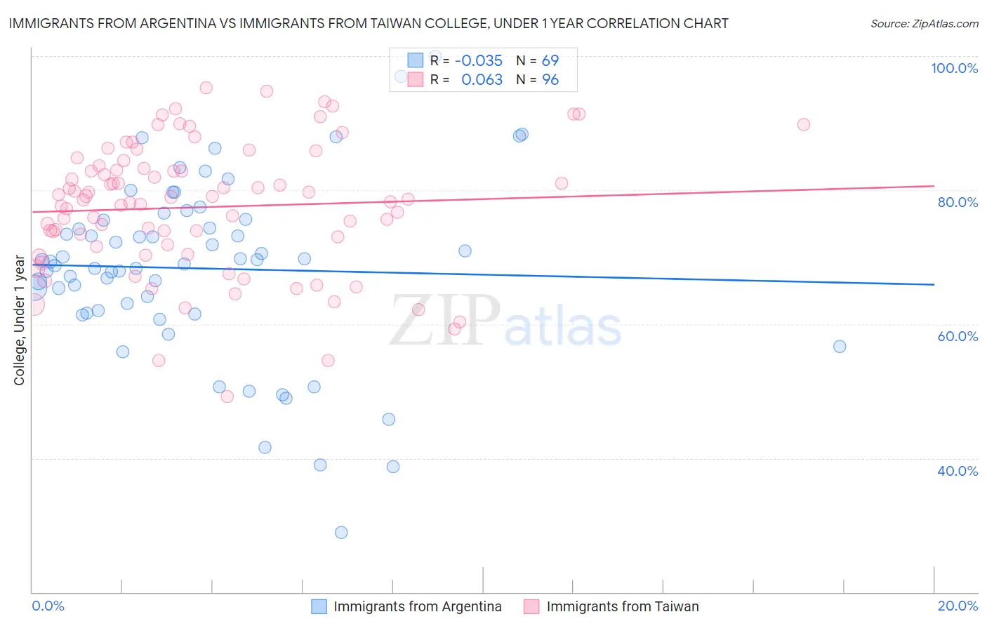 Immigrants from Argentina vs Immigrants from Taiwan College, Under 1 year